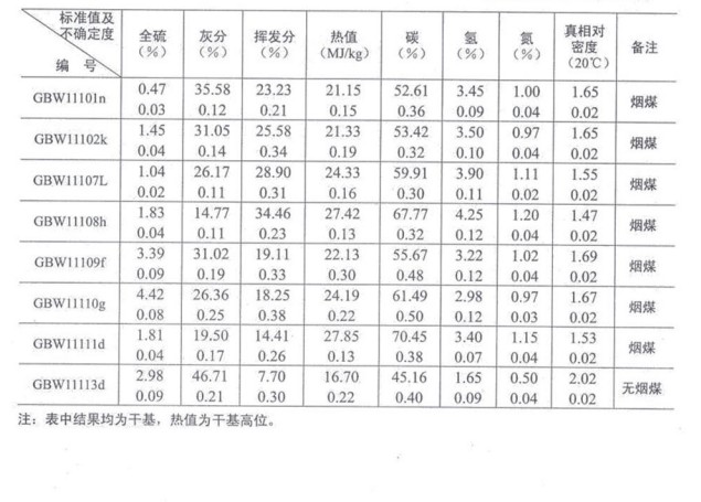 煤物理特性和化学成分分析标准物质GBW11113