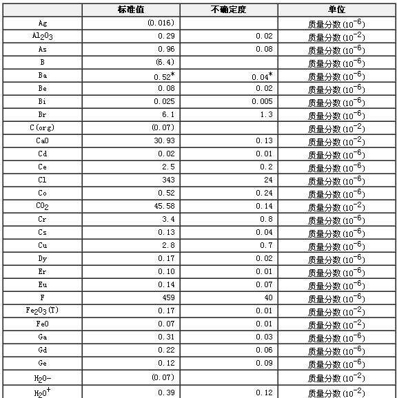 碳酸盐岩石成分分析标准物质GBW07131