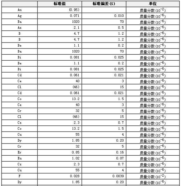 岩石成分分析标准物质GBW07104