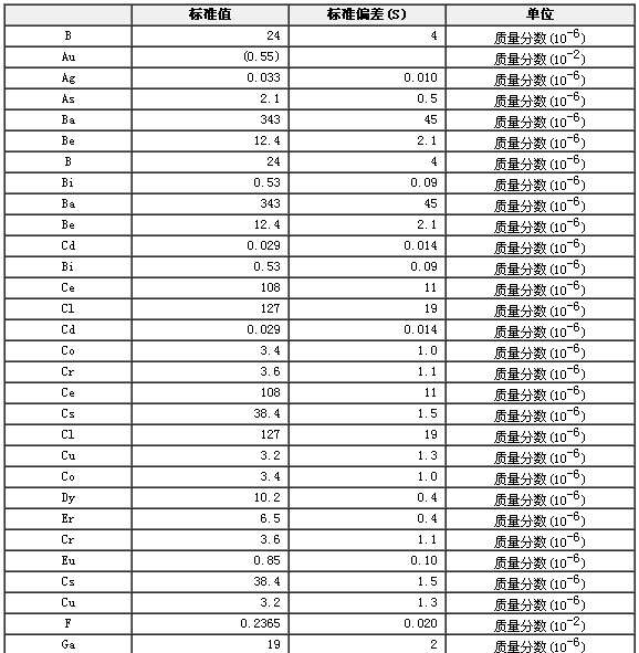 岩石成分分析标准物质GBW07103