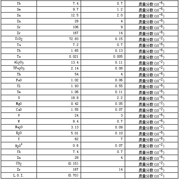 岩石成分分析标准物质GBW07103