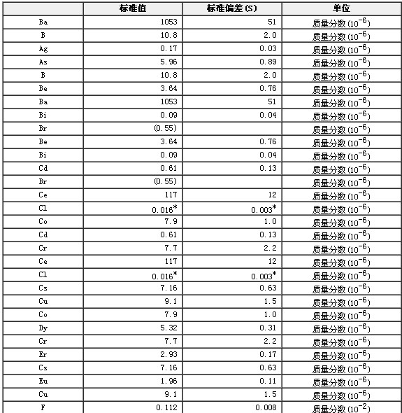 岩石成分分析标准物质GBW07110