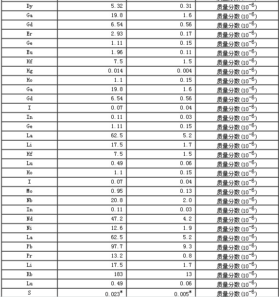 岩石成分分析标准物质GBW07110