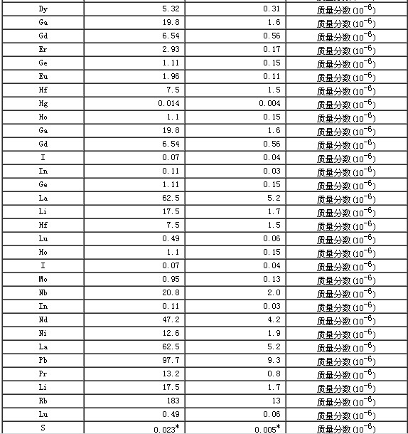 岩石成分分析标准物质GBW07110