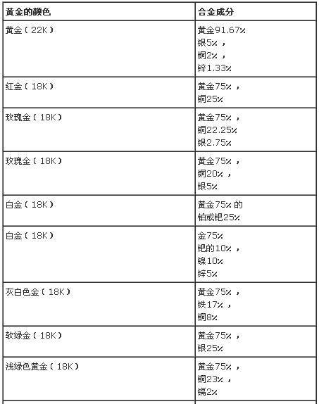 有色黄金首饰金合金组成