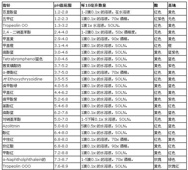 常见的酸碱指示剂表