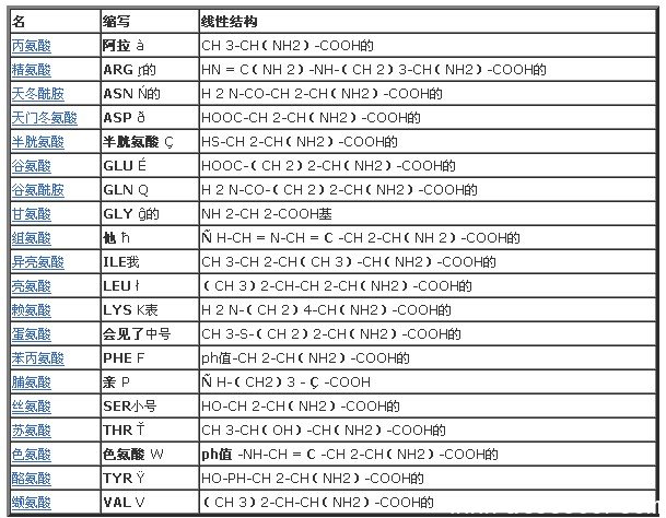 表中的氨基酸