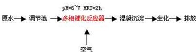 多相催化氧化工艺的印染废水处理工艺流程