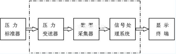 压力变送器检定规程