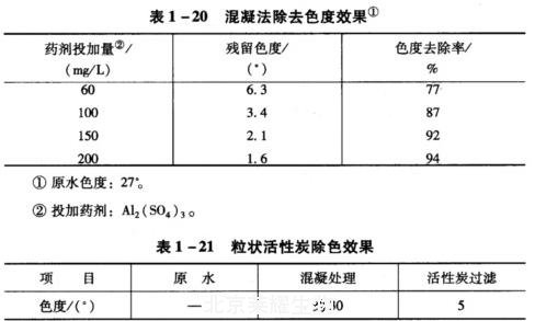 水中色