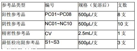 甲型流感病毒核酸检测试剂国家参考品