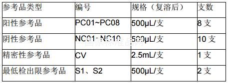 乙型流感病毒核酸检测试剂国家参考品