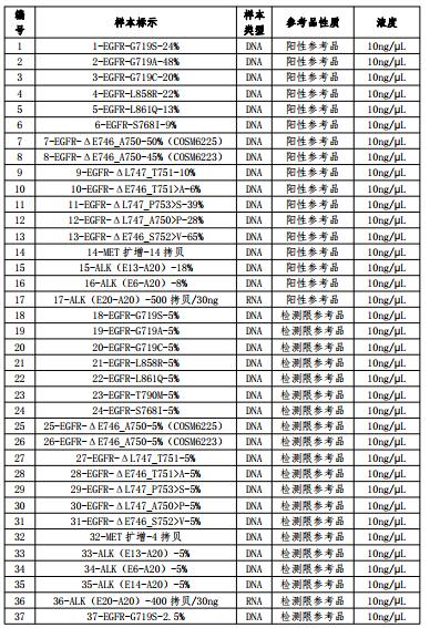 EGFR/ALK/MET 基因突变检测国家参考品