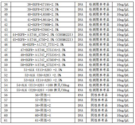 EGFR/ALK/MET 基因突变检测国家参考品