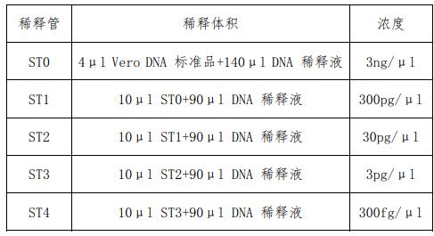 Vero细胞DNA定量国家标准品
