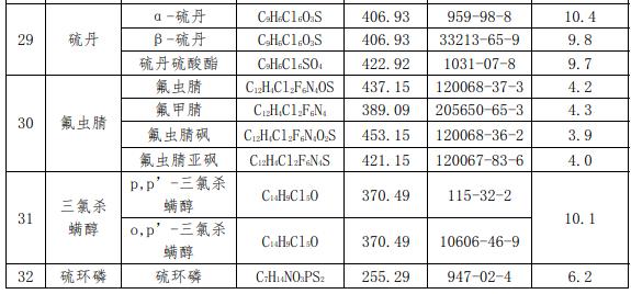 禁用农药混合对照溶液