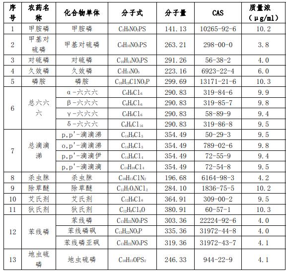 禁用农药混合对照溶液