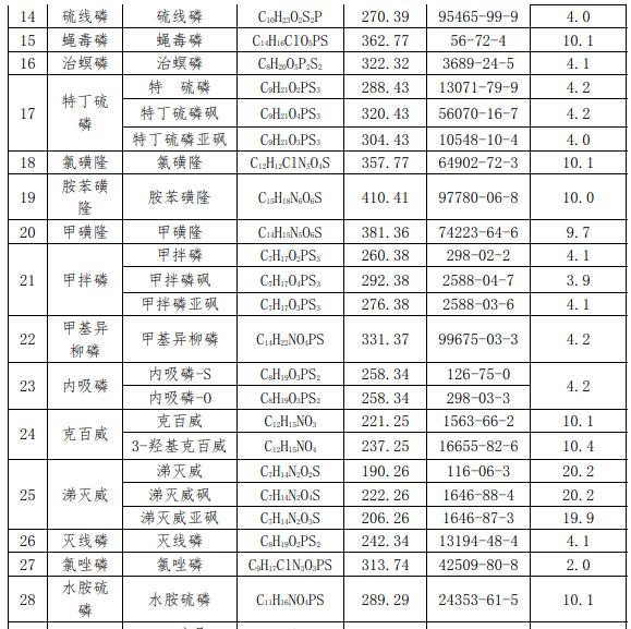 禁用农药混合对照溶液