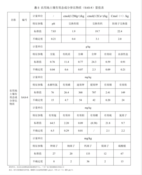 农用地土壤有效态成分分析参比物质