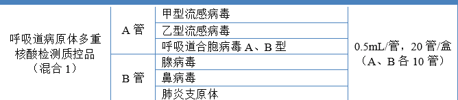 呼吸道病原体多重核酸检测质控品（混合 1）