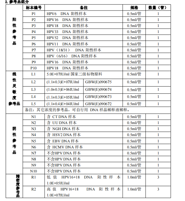 人乳头瘤病毒分型脱氧核糖核酸（HPV DNA）系列参考品